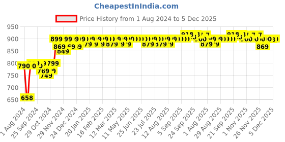 myntra.com PELUCHE Men Purple & Black Checked Broad Tie peluche Price History Graph from 1 Aug 2024 to 5 Dec 2025