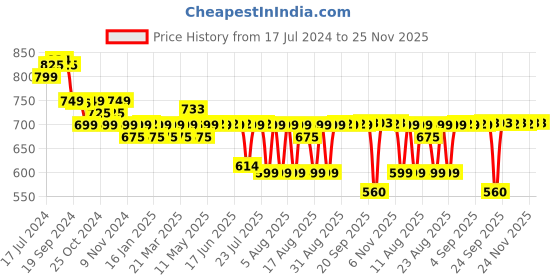 myntra.com PELUCHE Men Purple Broad Formal Tie peluche Price History Graph from 17 Jul 2024 to 24 Nov 2025