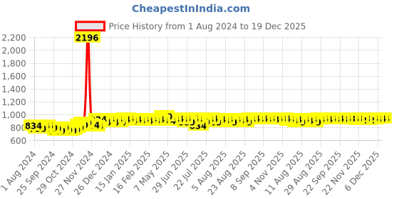 myntra.com PELUCHE Men Purple Broad Tie peluche Price History Graph from 1 Aug 2024 to 19 Dec 2025