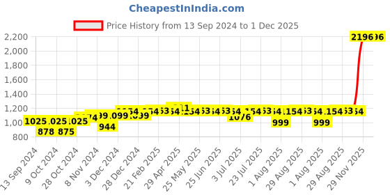 myntra.com PELUCHE Men Purple Broad Tie peluche Price History Graph from 13 Sep 2024 to 1 Dec 2025