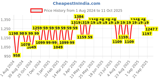 myntra.com PELUCHE Men Purple Checked Broad Tie with Lapel Pin & Collar Stand peluche Price History Graph from 1 Aug 2024 to 10 Oct 2025