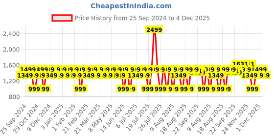 myntra.com Peluche Men Purple Micro Floral Dynasty Open Bow Tie & Pocket Square Set peluche Price History Graph from 25 Sep 2024 to 4 Dec 2025