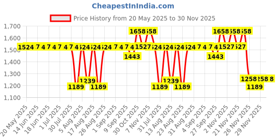 myntra.com PELUCHE Men Red 3 Pc Accessory Gift Set peluche Price History Graph from 20 May 2025 to 30 Nov 2025