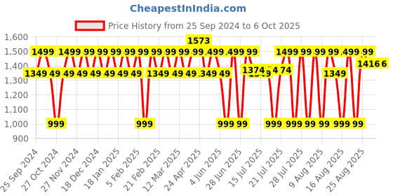 myntra.com Peluche Men Red Anchor Print Open Bow Tie & Pocket Square Set peluche Price History Graph from 25 Sep 2024 to 6 Oct 2025