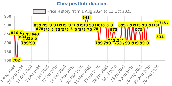 myntra.com PELUCHE Men Red & Black Checked Broad Tie peluche Price History Graph from 1 Aug 2024 to 12 Oct 2025