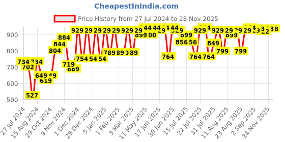 myntra.com PELUCHE Men Red & Black Checked Broad Tie peluche Price History Graph from 27 Jul 2024 to 27 Nov 2025