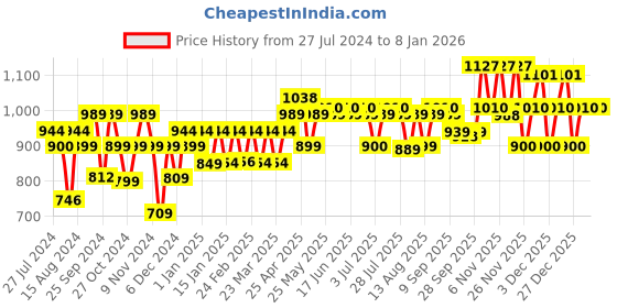 myntra.com PELUCHE Men Red & Black Checked Skinny Tie peluche Price History Graph from 27 Jul 2024 to 7 Jan 2026