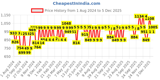 myntra.com PELUCHE Men Red & Black Checked Suspenders peluche Price History Graph from 1 Aug 2024 to 5 Dec 2025