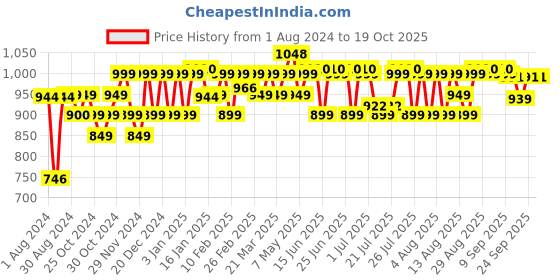 myntra.com PELUCHE Men Red & Black Woven Design Broad Tie peluche Price History Graph from 1 Aug 2024 to 19 Oct 2025