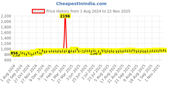 myntra.com PELUCHE Men Red & Black Woven Design Broad Tie peluche Price History Graph from 1 Aug 2024 to 22 Nov 2025