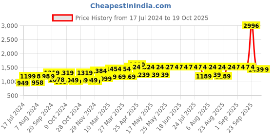 myntra.com PELUCHE Men Red & Black Woven Design Broad Tie with Brooch & Collar Stay peluche Price History Graph from 17 Jul 2024 to 18 Oct 2025