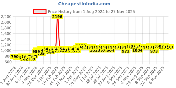 myntra.com PELUCHE Men Red & Blue Woven Design Broad Tie peluche Price History Graph from 1 Aug 2024 to 27 Nov 2025