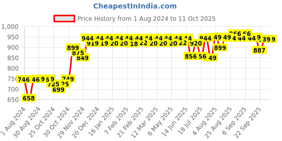 myntra.com PELUCHE Men Red & Cream-Coloured Woven Design Broad Tie peluche Price History Graph from 1 Aug 2024 to 11 Oct 2025