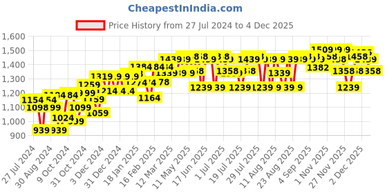 myntra.com PELUCHE Men Red & Green Cufflink peluche Price History Graph from 27 Jul 2024 to 4 Dec 2025
