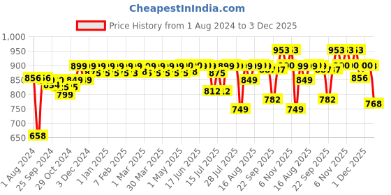 myntra.com PELUCHE Men Red & Green Woven Design Broad Tie peluche Price History Graph from 1 Aug 2024 to 3 Dec 2025