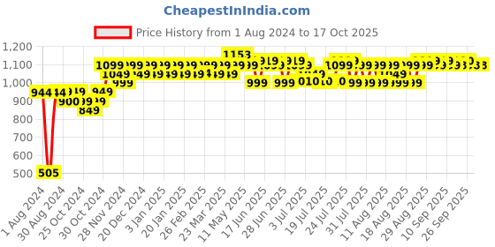 myntra.com PELUCHE Men Red & Pink Woven Design Broad Tie peluche Price History Graph from 1 Aug 2024 to 16 Oct 2025
