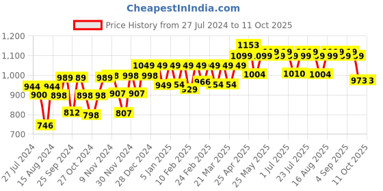 myntra.com PELUCHE Men Red & White Checked Broad Tie peluche Price History Graph from 27 Jul 2024 to 10 Oct 2025