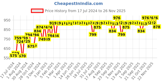 myntra.com PELUCHE Men Red Broad Tie peluche Price History Graph from 17 Jul 2024 to 26 Nov 2025