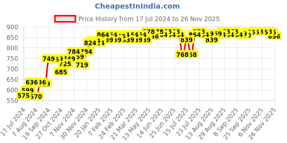 myntra.com PELUCHE Men Red Broad Tie peluche Price History Graph from 17 Jul 2024 to 25 Nov 2025
