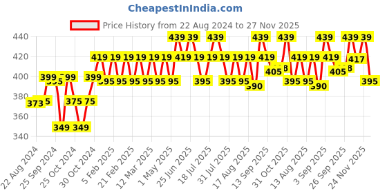 myntra.com PELUCHE Men Red Broad Tie peluche Price History Graph from 22 Aug 2024 to 27 Nov 2025