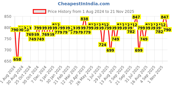 myntra.com PELUCHE Men Red Checked Broad Tie peluche Price History Graph from 1 Aug 2024 to 21 Nov 2025