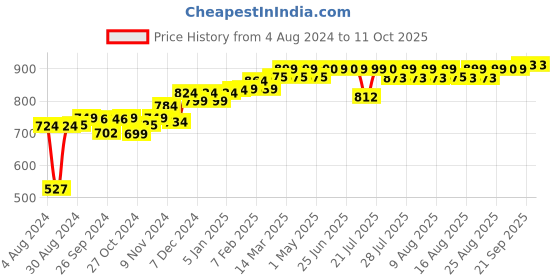 myntra.com PELUCHE Men Red Checked Broad Tie peluche Price History Graph from 4 Aug 2024 to 10 Oct 2025