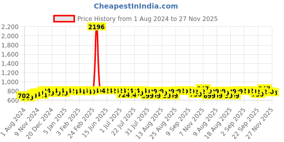 myntra.com PELUCHE Men Red Checked Broad Tie peluche Price History Graph from 1 Aug 2024 to 25 Nov 2025
