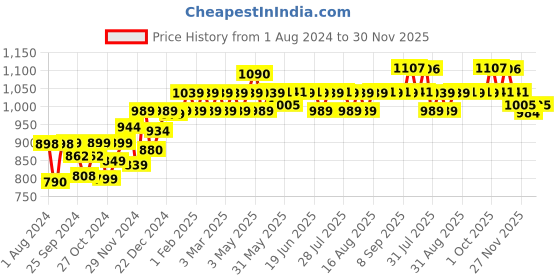 myntra.com PELUCHE Men Red Patterned Statuesque Suspenders peluche Price History Graph from 1 Aug 2024 to 30 Nov 2025
