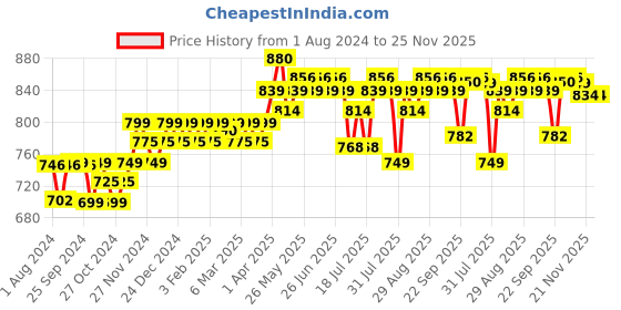 myntra.com PELUCHE Men Red  Solid Broad Tie peluche Price History Graph from 1 Aug 2024 to 25 Nov 2025