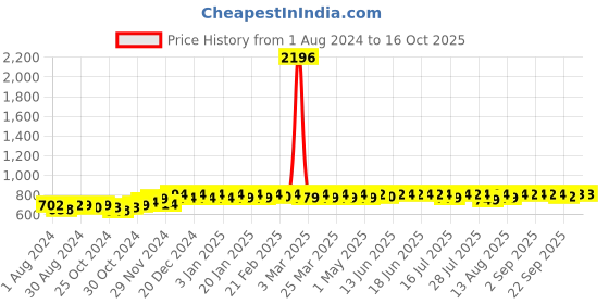 myntra.com PELUCHE Men Red Solid Broad Tie peluche Price History Graph from 1 Aug 2024 to 16 Oct 2025