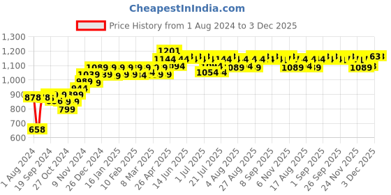 myntra.com PELUCHE Men Red Woven Design Broad Tie peluche Price History Graph from 1 Aug 2024 to 3 Dec 2025
