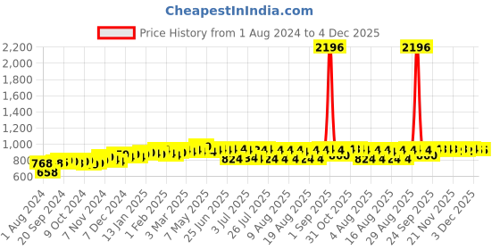 myntra.com PELUCHE Men Red Woven Design Broad Tie peluche Price History Graph from 1 Aug 2024 to 4 Dec 2025