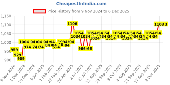 myntra.com PELUCHE Men Red Woven Design Broad Tie peluche Price History Graph from 9 Nov 2024 to 5 Dec 2025