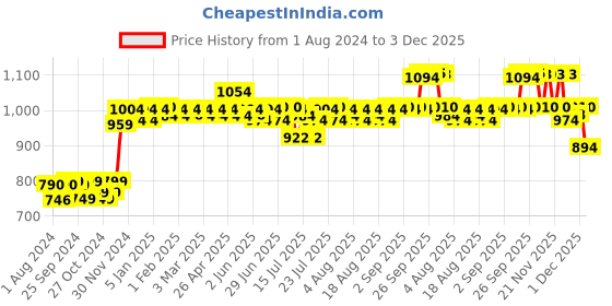 myntra.com PELUCHE Men Red Woven Design Broad Tie peluche Price History Graph from 1 Aug 2024 to 3 Dec 2025