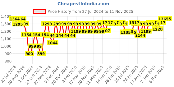 myntra.com PELUCHE Men Red Woven Design Broad Tie peluche Price History Graph from 27 Jul 2024 to 10 Nov 2025