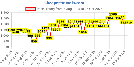 myntra.com PELUCHE Men Rhodium-Plated Silver-Toned Specs-Shaped Tie Pin peluche Price History Graph from 5 Aug 2024 to 26 Oct 2025