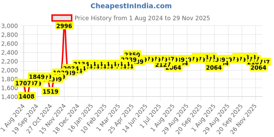 myntra.com PELUCHE Men Silver-Toned & Black Rhodium-Plated Accessory Gift Set peluche Price History Graph from 1 Aug 2024 to 29 Nov 2025