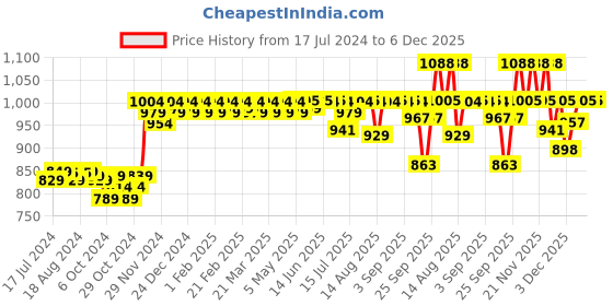 myntra.com PELUCHE Men Silver-Toned & Maroon Peluche Minimalist Enamel Design Cufflink peluche Price History Graph from 17 Jul 2024 to 6 Dec 2025