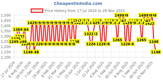 myntra.com PELUCHE Men Silver-Toned & Plated Rectangle Cufflinks peluche Price History Graph from 17 Jul 2024 to 28 Nov 2025
