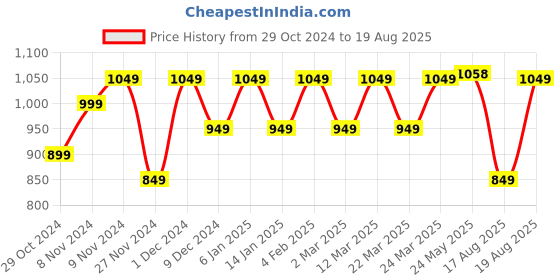myntra.com PELUCHE Men Silver-Toned Moustache-Shaped Tie Pin peluche Price History Graph from 29 Oct 2024 to 19 Aug 2025