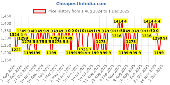 myntra.com PELUCHE Men Silver-Toned Symbol Cufflink peluche Price History Graph from 1 Aug 2024 to 30 Nov 2025