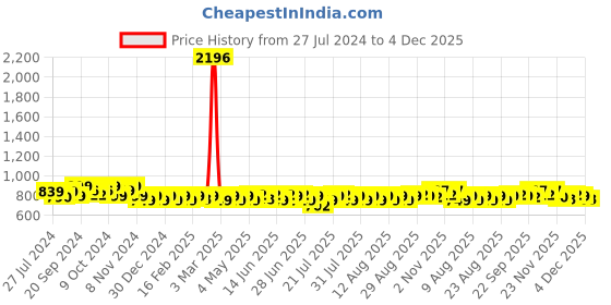 myntra.com PELUCHE Men Striped Broad Tie peluche Price History Graph from 27 Jul 2024 to 4 Dec 2025