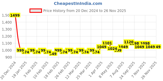 myntra.com PELUCHE Men Striped Cravat peluche Price History Graph from 20 Dec 2024 to 24 Nov 2025