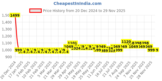 myntra.com PELUCHE Men Striped Cravat peluche Price History Graph from 20 Dec 2024 to 28 Nov 2025