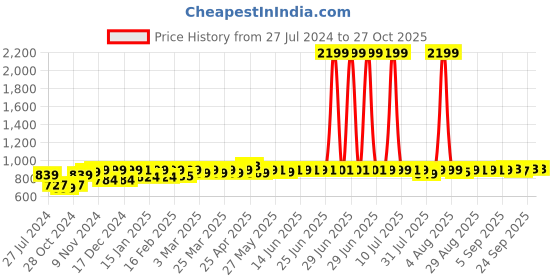 myntra.com PELUCHE Men Striped Skinny Tie peluche Price History Graph from 27 Jul 2024 to 27 Oct 2025