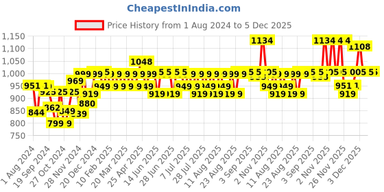 myntra.com PELUCHE Men White & Black Patterned Chuckles Suspenders peluche Price History Graph from 1 Aug 2024 to 5 Dec 2025