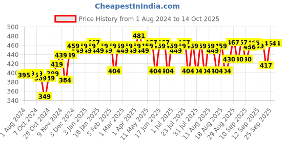 myntra.com PELUCHE Men White & Red Printed Bow peluche Price History Graph from 1 Aug 2024 to 14 Oct 2025