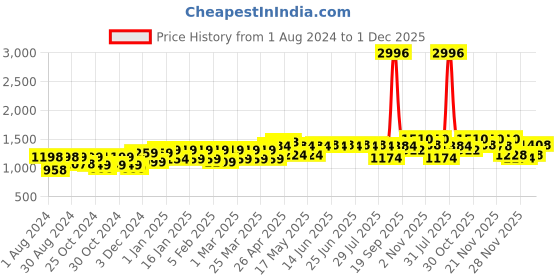 myntra.com PELUCHE Men White Gift Set of Neck Tie with Lapel Pin & Collar Strays peluche Price History Graph from 1 Aug 2024 to 1 Dec 2025