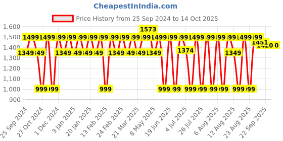 myntra.com Peluche Men White Polka Affair Open Bow Tie & Pocket Square Set peluche Price History Graph from 25 Sep 2024 to 14 Oct 2025