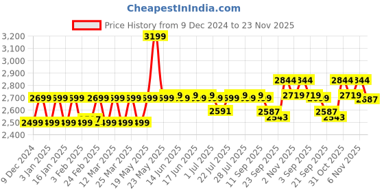 myntra.com PELUCHE Men Woven Design Bow Tie & Pocket Square Set peluche Price History Graph from 9 Dec 2024 to 23 Nov 2025